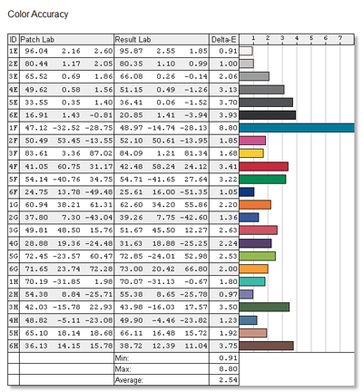  Acer T272HL, режим «Пользовательский» — точность передачи отдельных оттенков, ΔE 