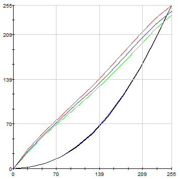  Гамма-кривые. После калибровки с кривыми коррекции. 