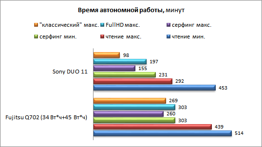  Тестирoвание времени автономной работы Fujitsu Stylistic Q702 