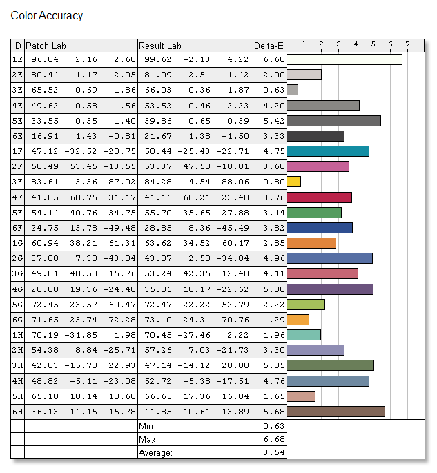  Samsung S24C570HL, после калибровки — точность передачи отдельных оттенков, ΔE 