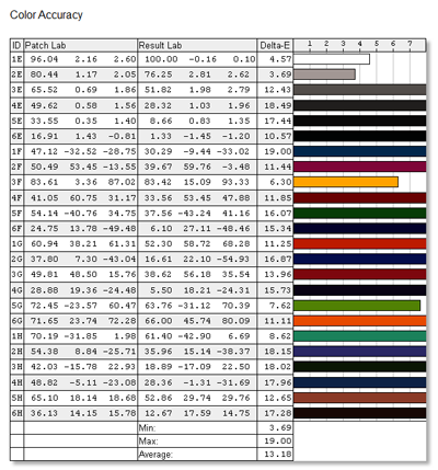  Samsung S24C570HL, режим «Стандартный» — точность передачи отдельных оттенков, ΔE 