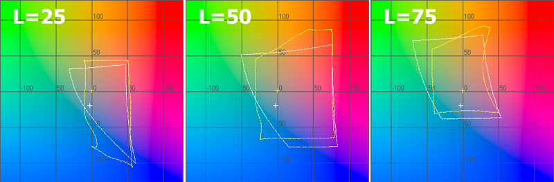  График цветового охвата сканера в координатах ab при L=25, L=50 и L=75 