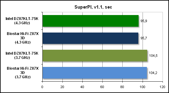  Тест производительности SuperPI 