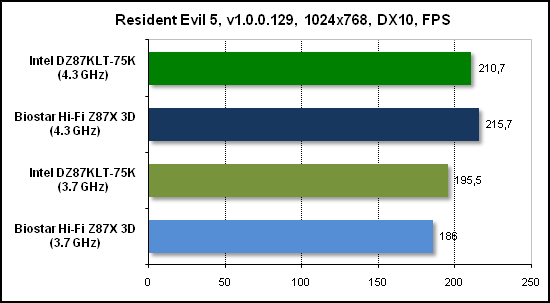  Тест производительности Resident Evil 5 