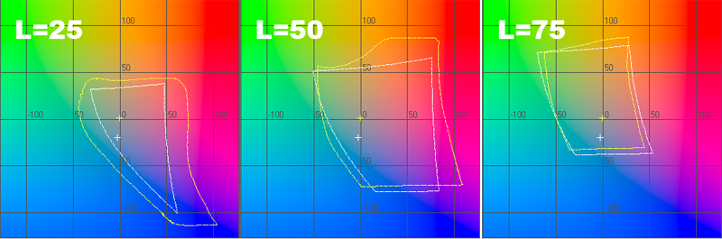  График цветового охвата сканера в координатах ab при L=25, L=50 и L=75 