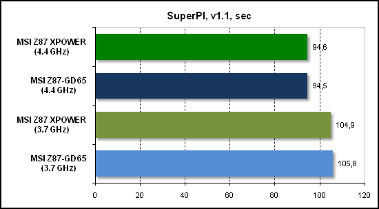  Тест производительности SuperPI 