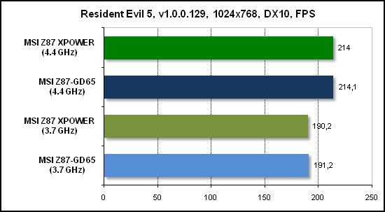  Тест производительности Resident Evil 5 