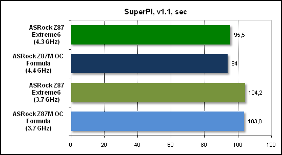  Тест производительности SuperPI 