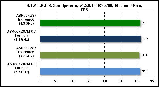  Тест производительности Stalker 