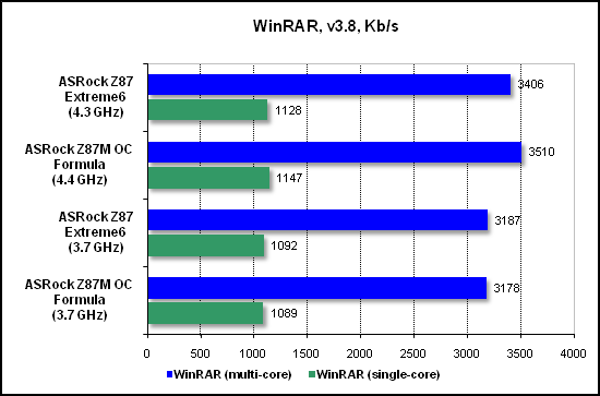  Тест производительности WinRAR 