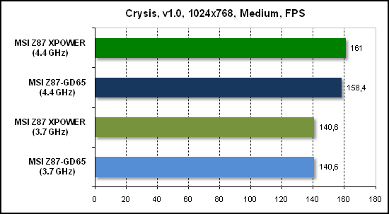  Тест производительности Crysis 