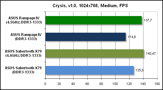  Тест производительности Crysis 