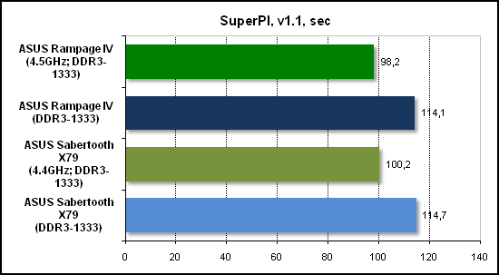  Тест производительности SuperPI 