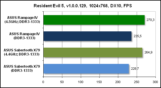  Тест производительности Resident Evil 5 