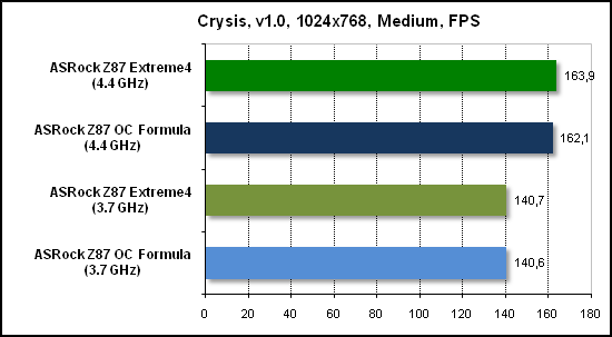  Тест производительности Crysis 