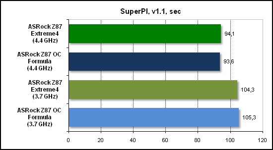  Тест производительности SuperPI 