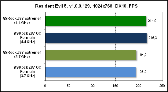  Тест производительности Resident Evil 5 