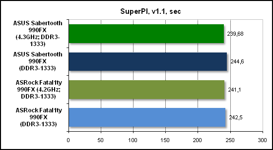  Тест производительности SuperPI 