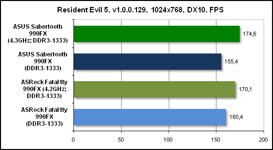  Тест производительности Resident Evil 5 