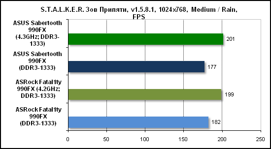  Тест производительности Stalker 