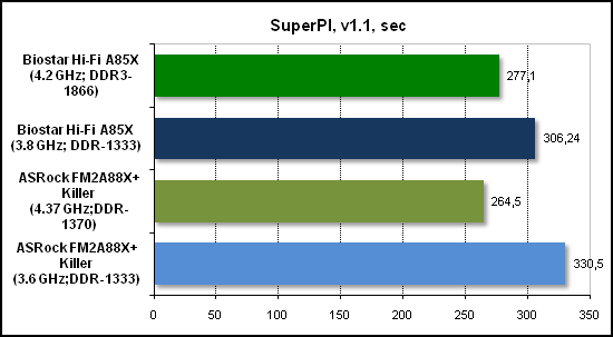  Тест производительности SuperPI 