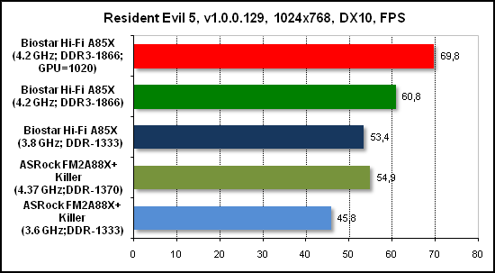  Тест производительности Resident Evil 5 