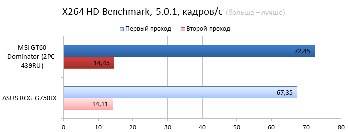  MSI GT60 2PC Dominator vs ASUS ROG G750JX performance test: x264 video encoding 