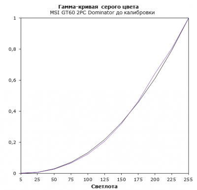  MSI GT60 2PC Dominator display test: gray gamma before calibration 