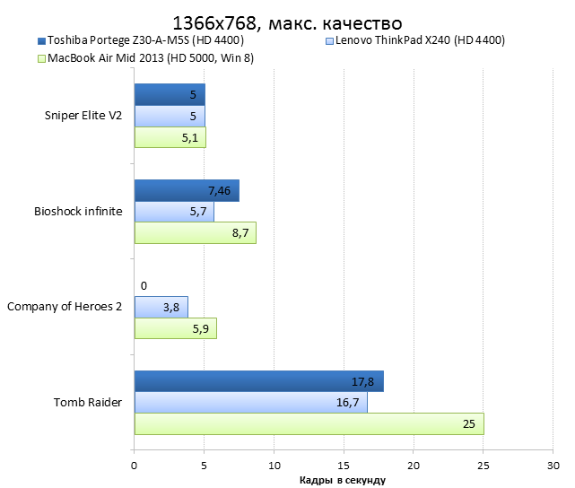  Toshiba Portege Z30-A vs. Lenovo ThinkPad X240 vs. Apple MacBook Air 13 graphics performance comparison: games, maximum quality 