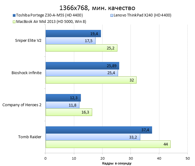  Toshiba Portege Z30-A vs. Lenovo ThinkPad X240 vs. Apple MacBook Air 13 graphics performance comparison: games, minimum quality 