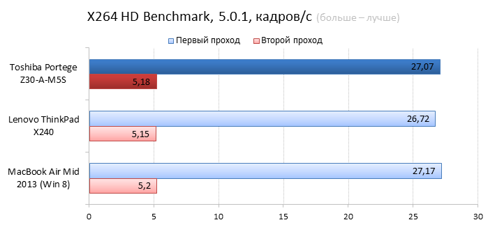  Toshiba Portege Z30-A vs. Lenovo ThinkPad X240 vs. Apple MacBook Air 13 cpu performance comparison: video encoding 