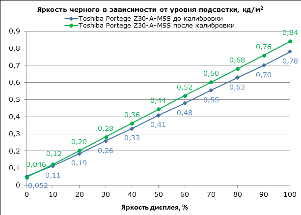  Toshiba Portege Z30-A display test: black field luminance 