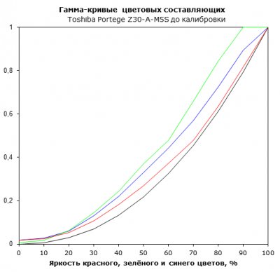  Toshiba Portege Z30-A display test: RGB gamma before calibration 