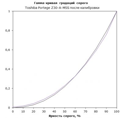  Toshiba Portege Z30-A display test: gray gamma after calibration 