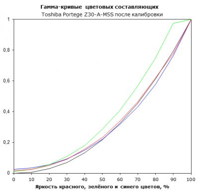  Toshiba Portege Z30-A display test: RGB gamma after calibration 