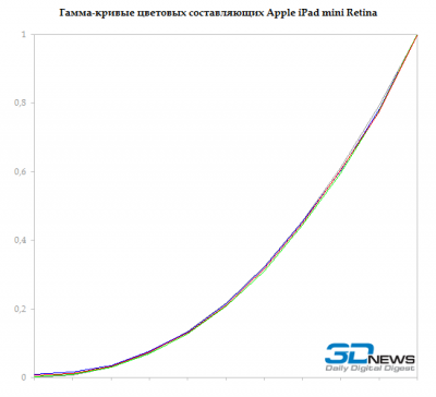  Apple iPad mini Retina: gamma — RGB 