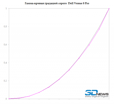  Dell Venue 8 Pro: gamma — grey 