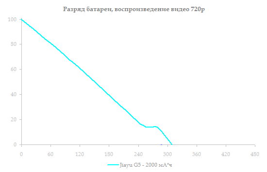  Jiayu G5 battery test: HD video playback mode, 2000 mAh battery 