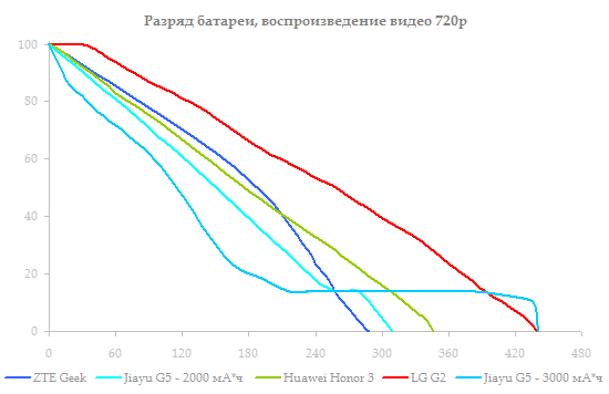  Jiayu G5 vs. Huawei Honor 3 vs. ZTE Geek vs. LG G2 battery test: HD video playback mode 