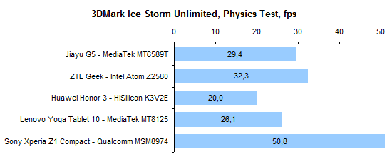  Jiayu G5 performance test: 3DMark Physics Test 