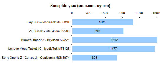  Jiayu G5 performance test: SunSpider 1.0.2 JavaScript Benchmark 