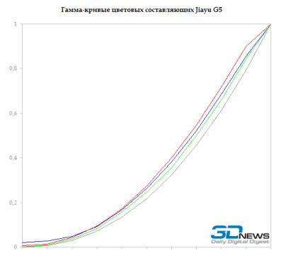  Jiayu G5 display test: RGB gamma 