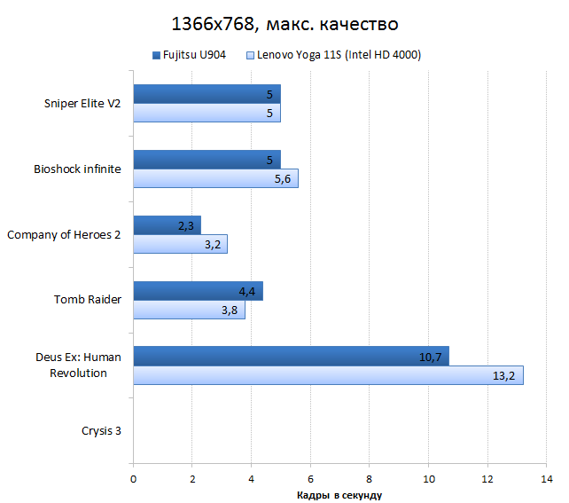  Fujitsu LifeBook U904 vs. Lenovo IdeaPad Yoga 11s graphics performance test: games, maximum quality 