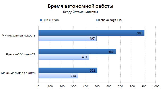  Fujitsu LifeBook U904 battery test: idle mode 