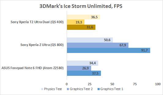  Sony Xperia T2 Ultra Dual performance test: GFXBench 3.0 