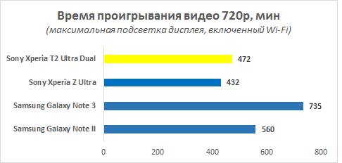  Sony Xperia T2 Ultra Dual battery test: HD video playback 