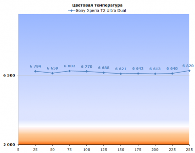  Sony Xperia T2 Ultra Dual display test: color temperature (100% fill) 