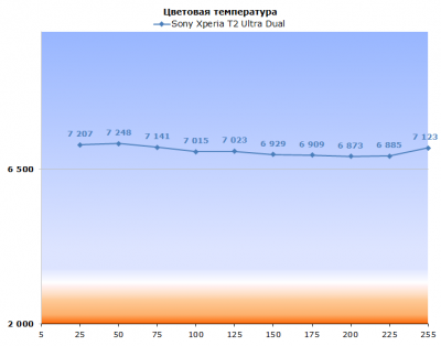  Sony Xperia T2 Ultra Dual display test: color temperature (50% fill) 