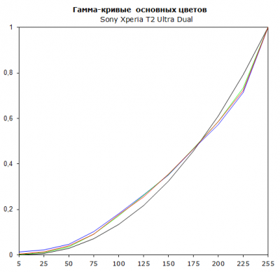  Sony Xperia T2 Ultra Dual display test: RGB gamma (100% fill) 