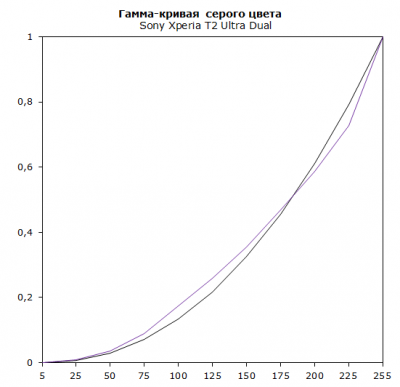  Sony Xperia T2 Ultra Dual display test: gray gamma (100% fill) 